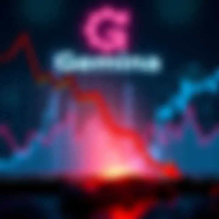 Graph showing a steep decline in Gemini Exchange's share price with a red downward arrow and the company logo in the background